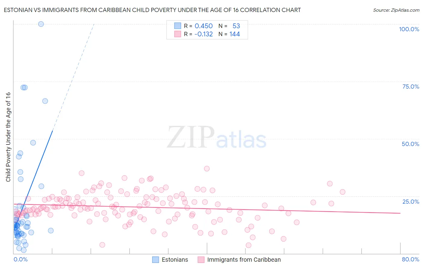 Estonian vs Immigrants from Caribbean Child Poverty Under the Age of 16