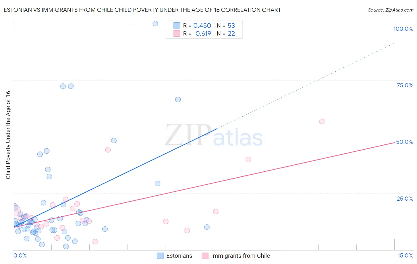 Estonian vs Immigrants from Chile Child Poverty Under the Age of 16