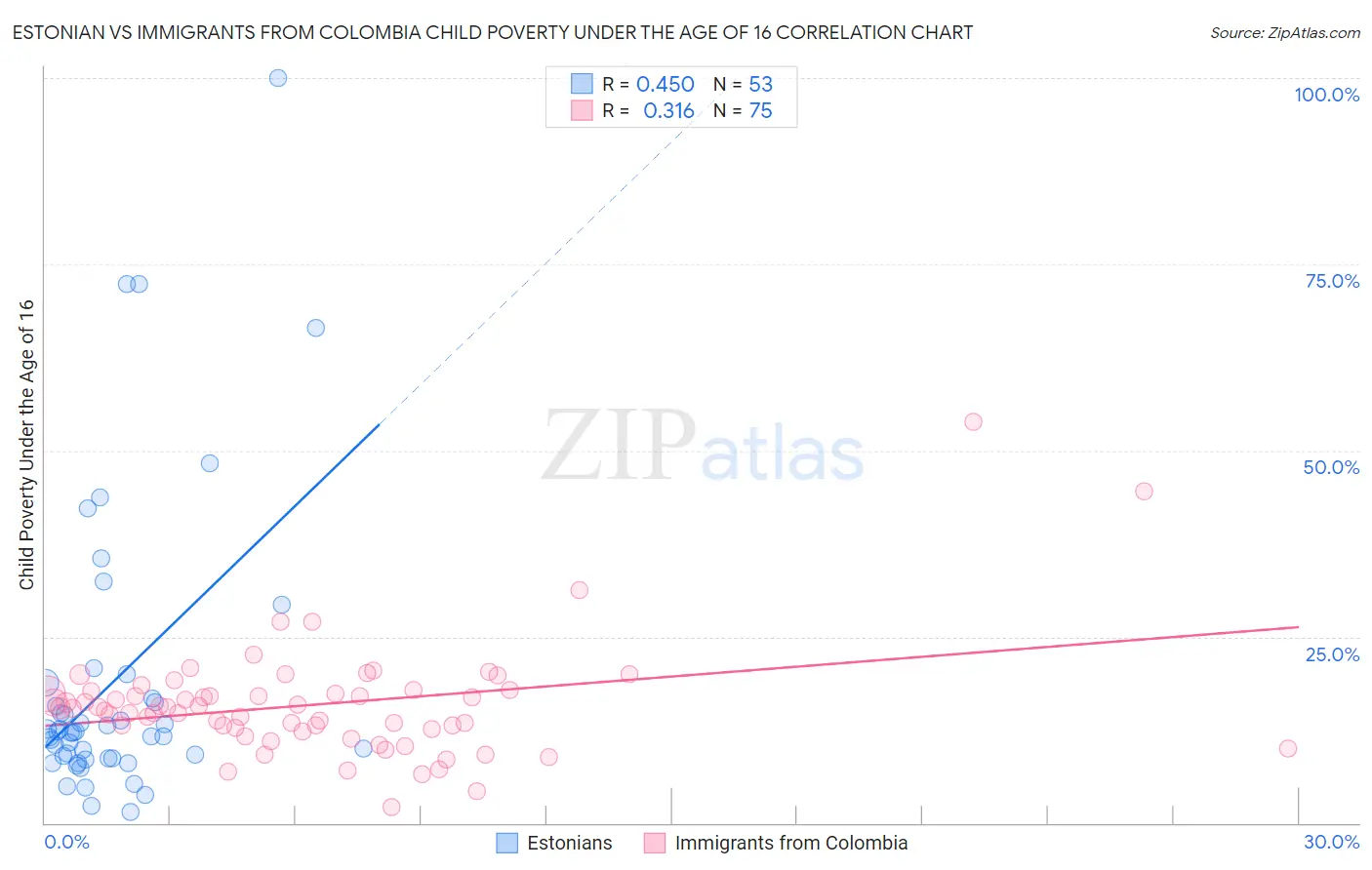 Estonian vs Immigrants from Colombia Child Poverty Under the Age of 16