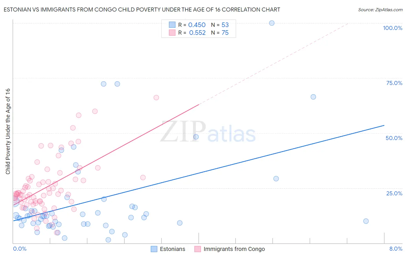 Estonian vs Immigrants from Congo Child Poverty Under the Age of 16