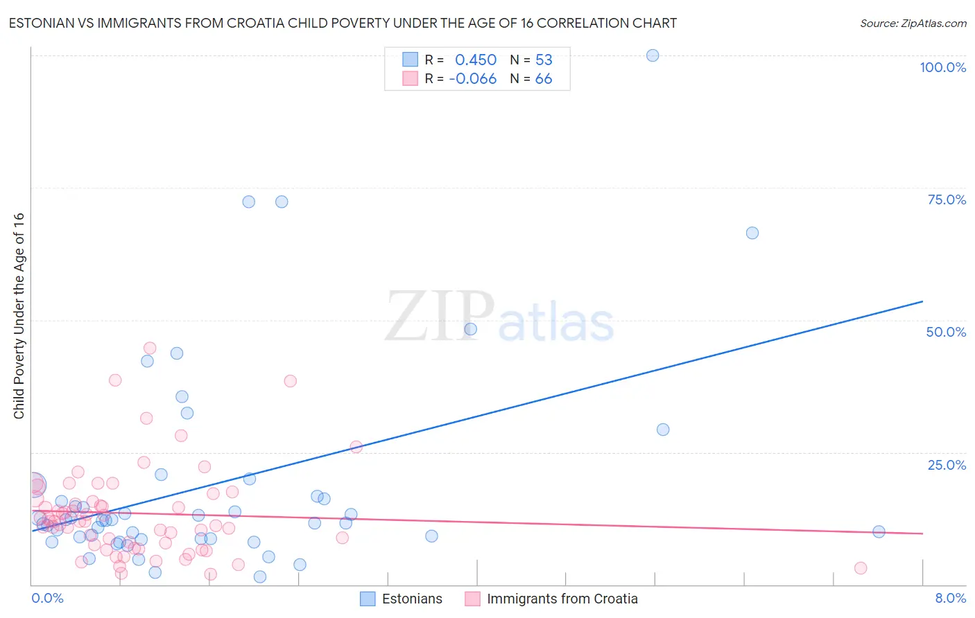 Estonian vs Immigrants from Croatia Child Poverty Under the Age of 16
