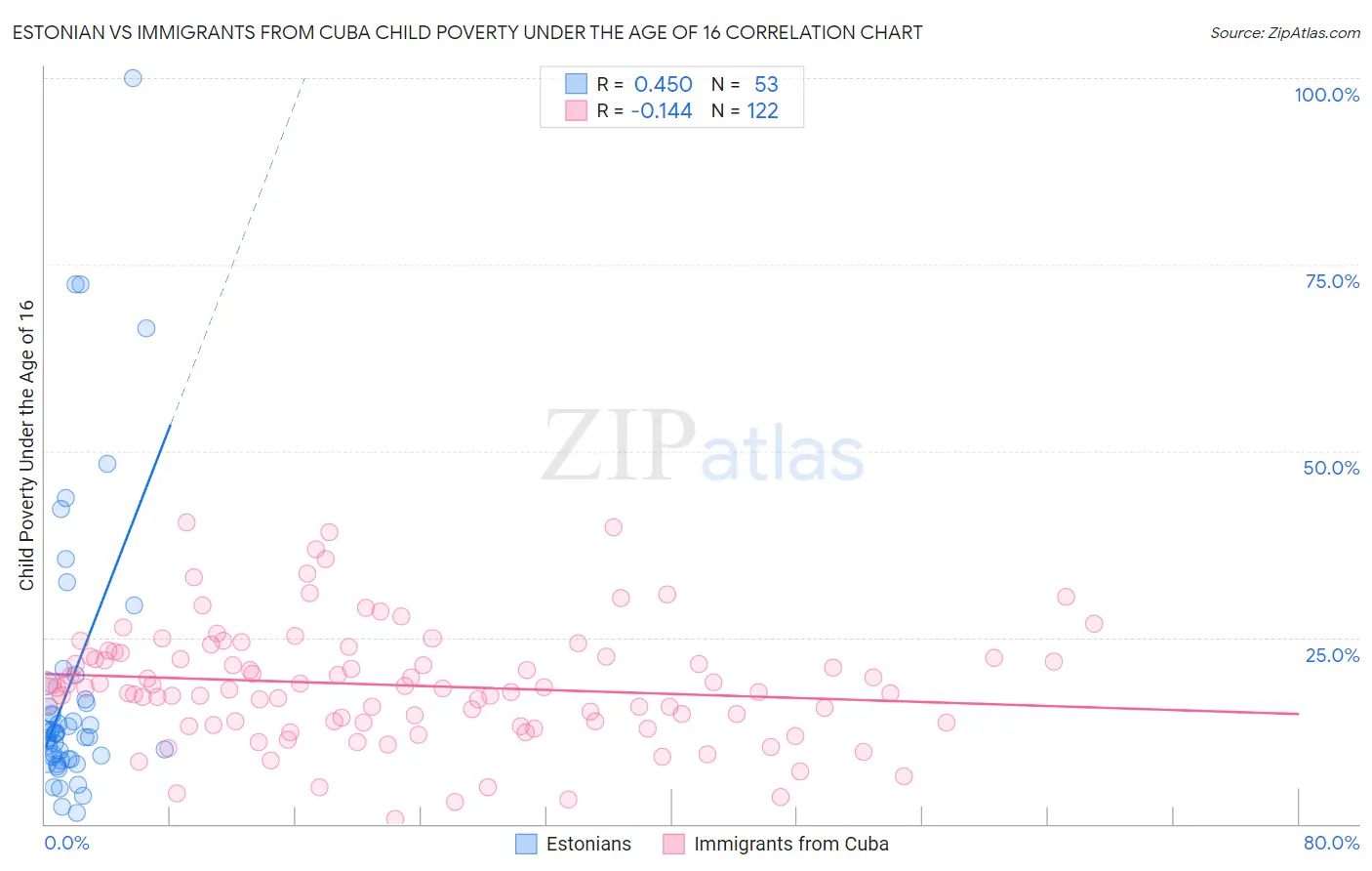 Estonian vs Immigrants from Cuba Child Poverty Under the Age of 16