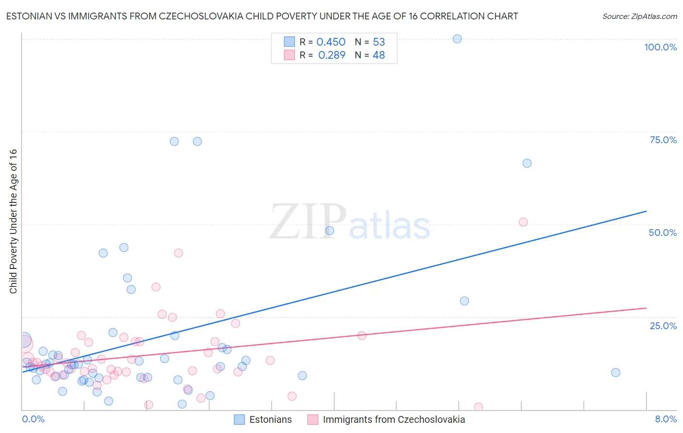 Estonian vs Immigrants from Czechoslovakia Child Poverty Under the Age of 16