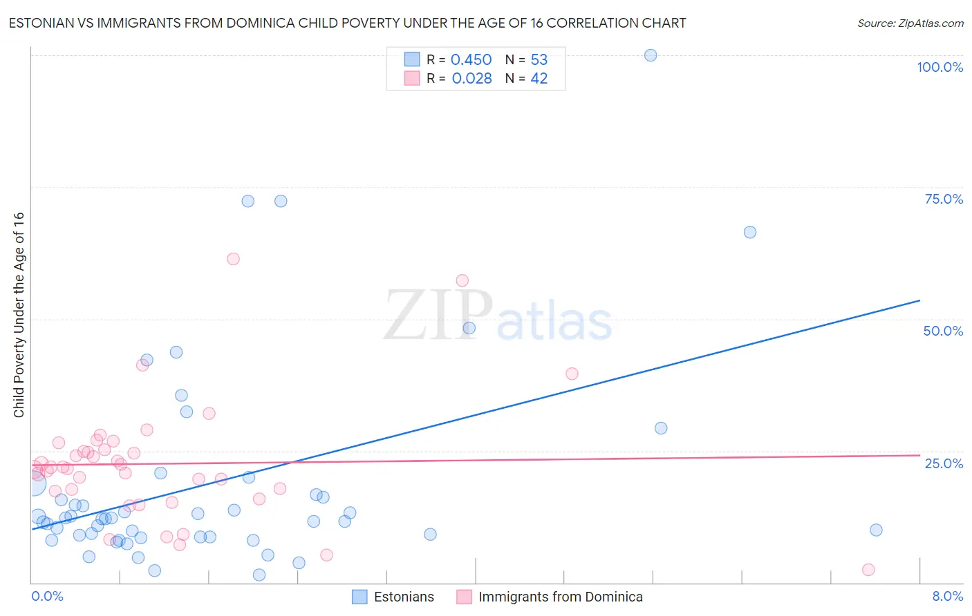 Estonian vs Immigrants from Dominica Child Poverty Under the Age of 16