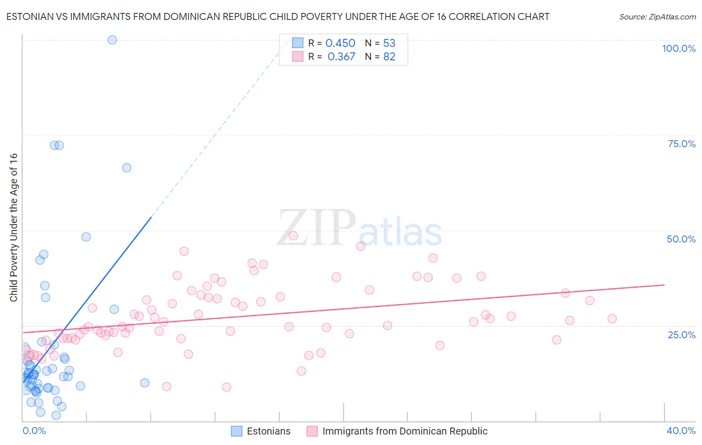 Estonian vs Immigrants from Dominican Republic Child Poverty Under the Age of 16