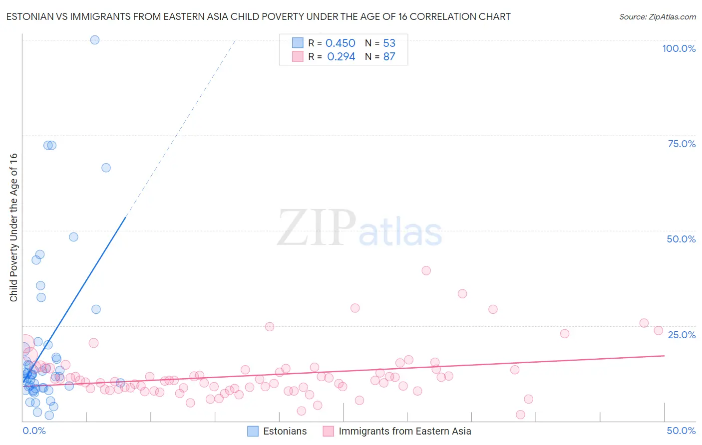 Estonian vs Immigrants from Eastern Asia Child Poverty Under the Age of 16