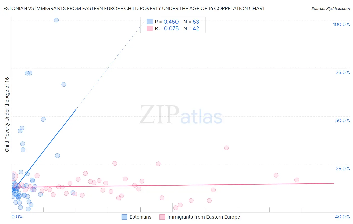 Estonian vs Immigrants from Eastern Europe Child Poverty Under the Age of 16