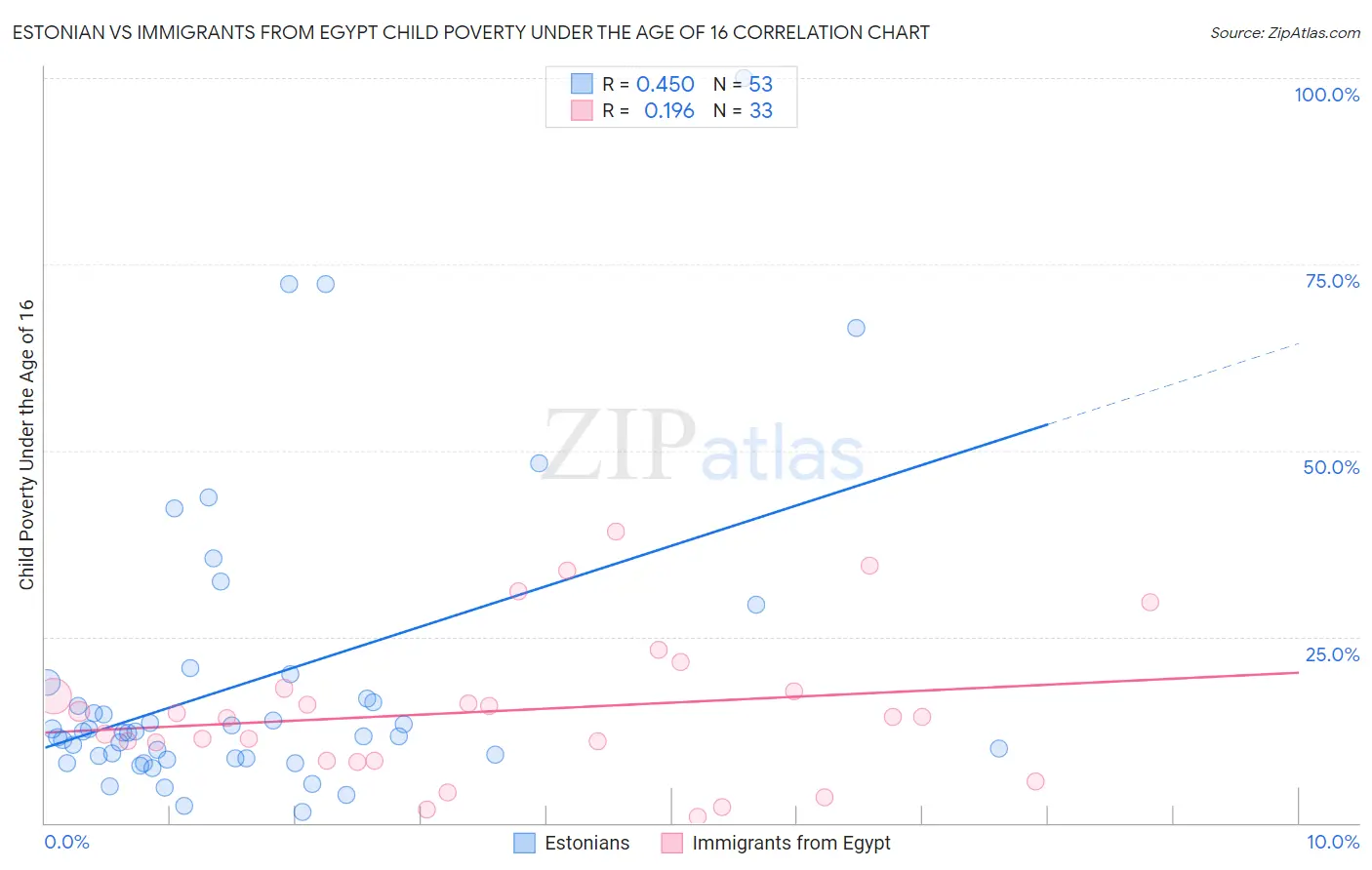 Estonian vs Immigrants from Egypt Child Poverty Under the Age of 16