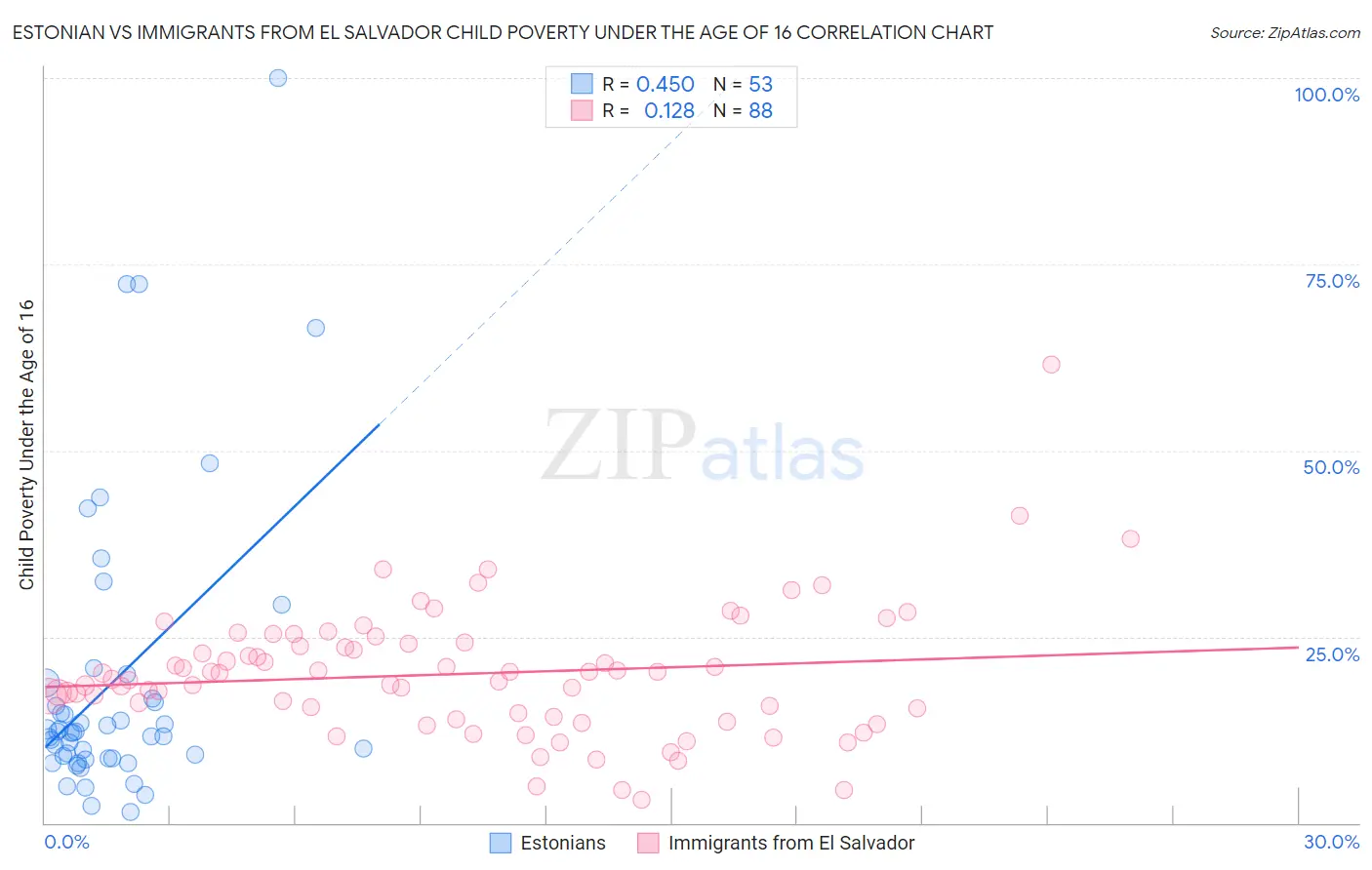 Estonian vs Immigrants from El Salvador Child Poverty Under the Age of 16