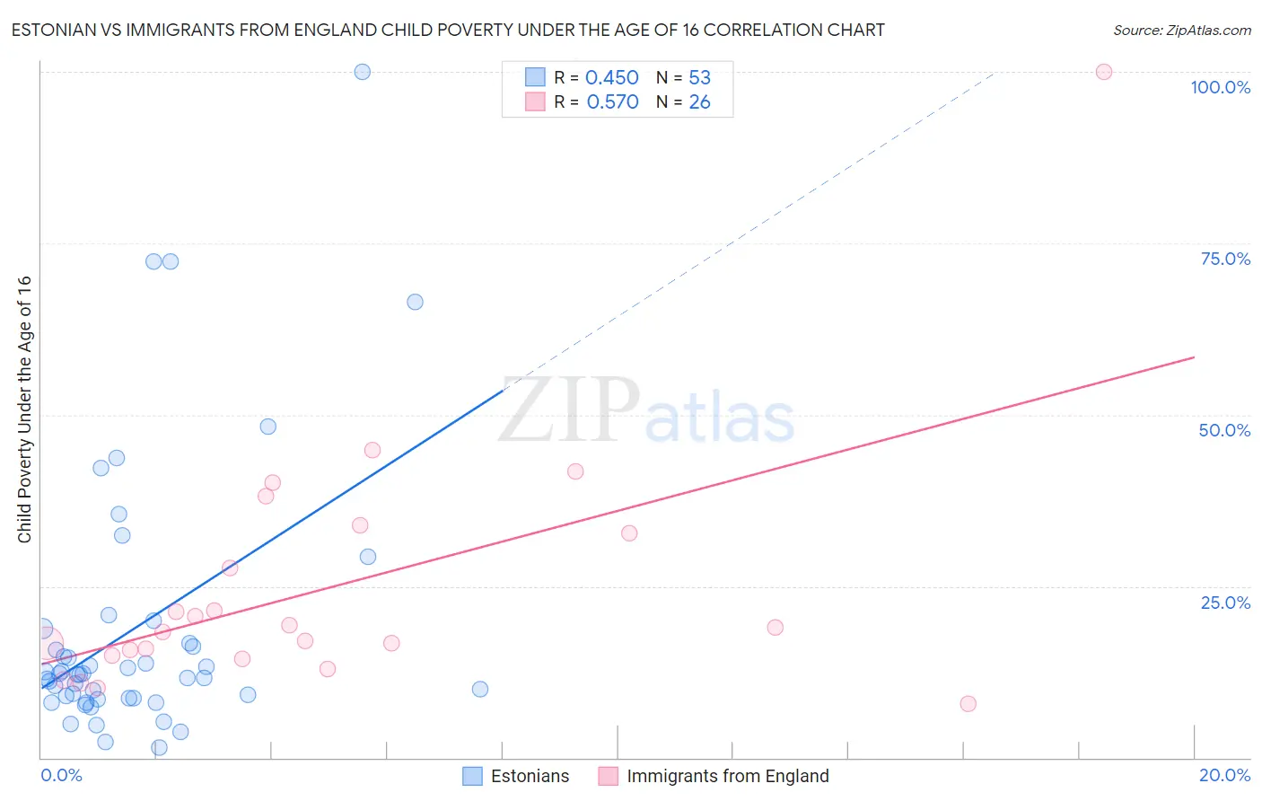 Estonian vs Immigrants from England Child Poverty Under the Age of 16
