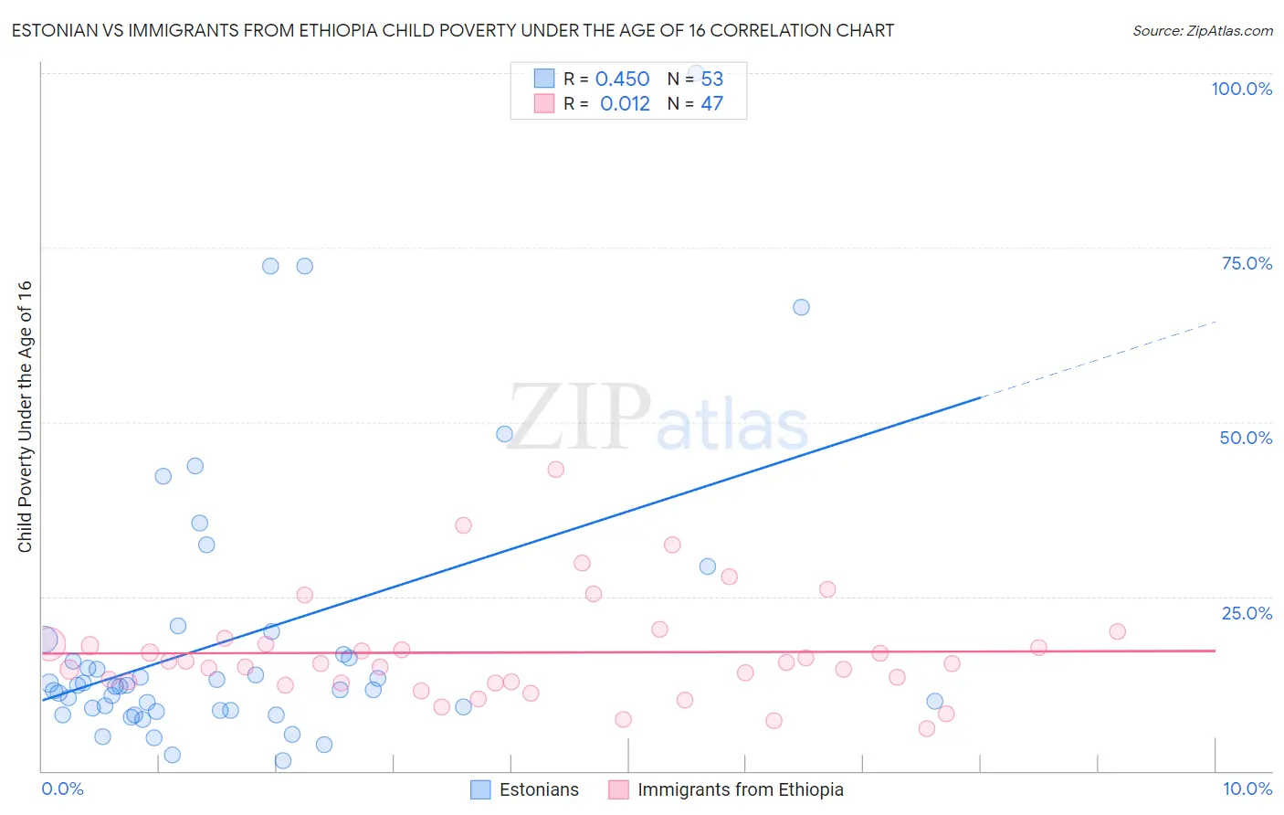 Estonian vs Immigrants from Ethiopia Child Poverty Under the Age of 16