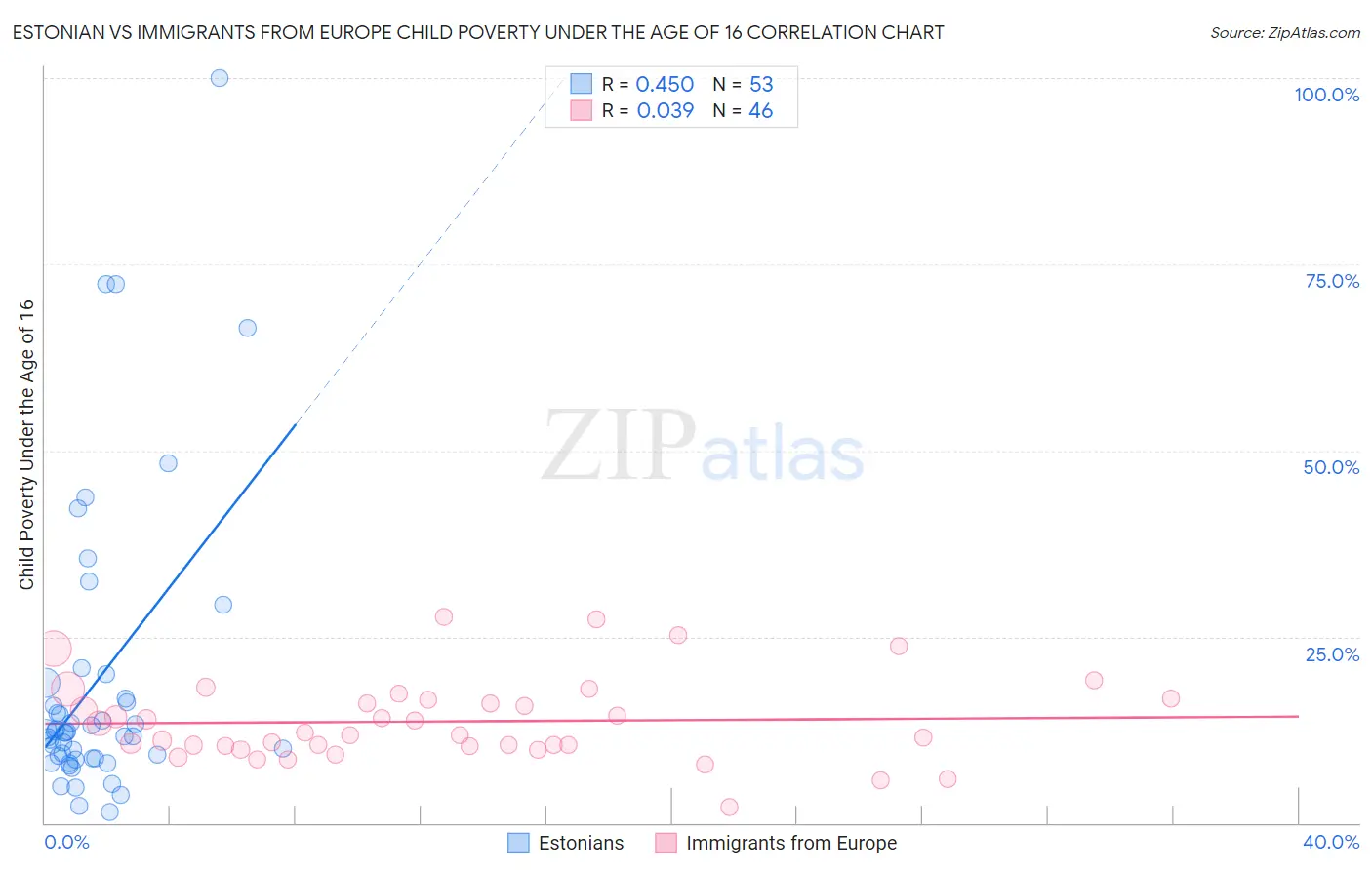 Estonian vs Immigrants from Europe Child Poverty Under the Age of 16