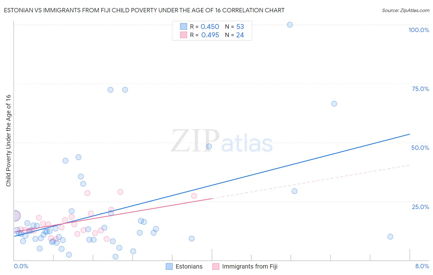 Estonian vs Immigrants from Fiji Child Poverty Under the Age of 16