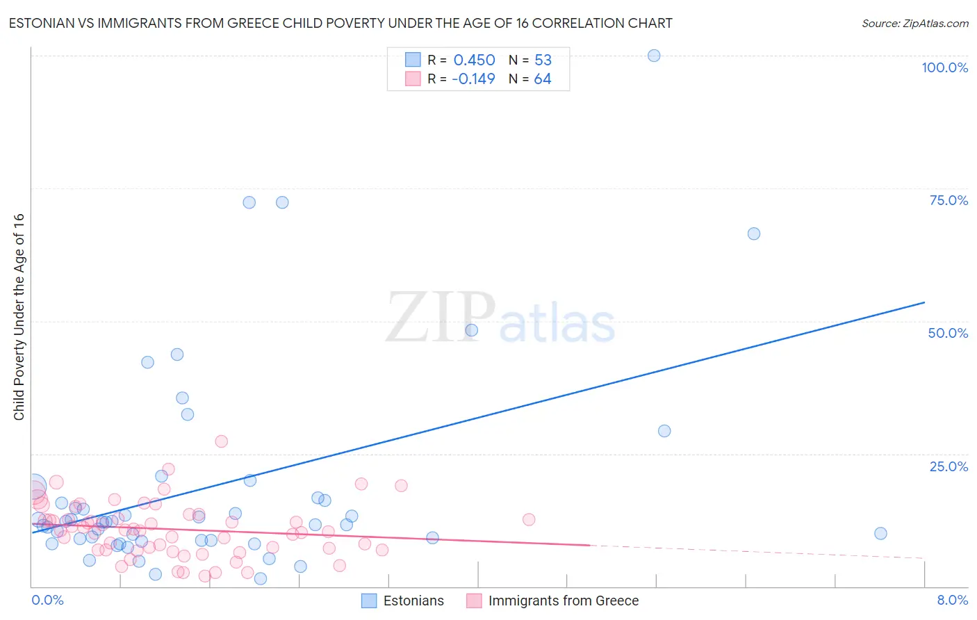Estonian vs Immigrants from Greece Child Poverty Under the Age of 16
