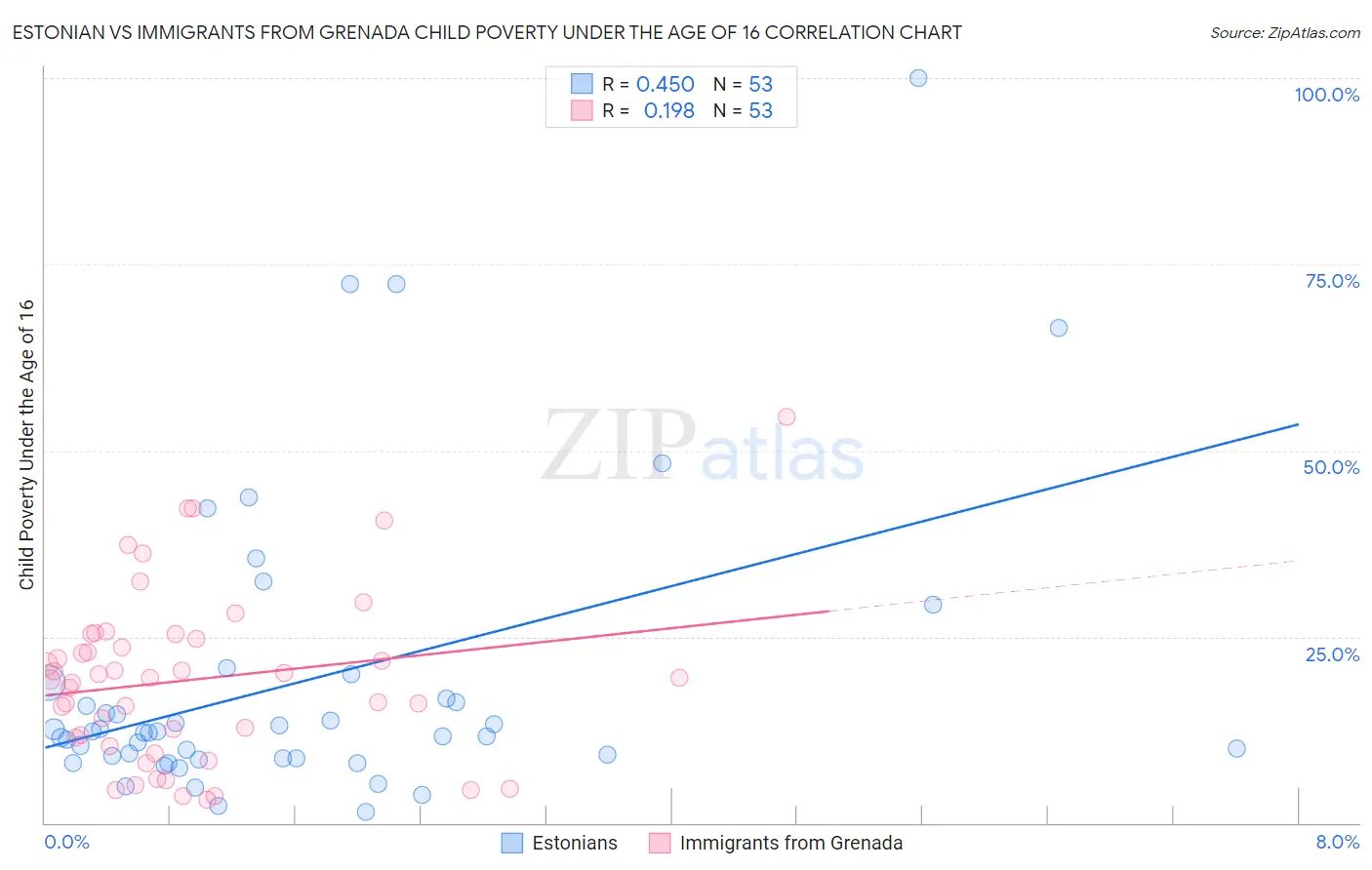 Estonian vs Immigrants from Grenada Child Poverty Under the Age of 16