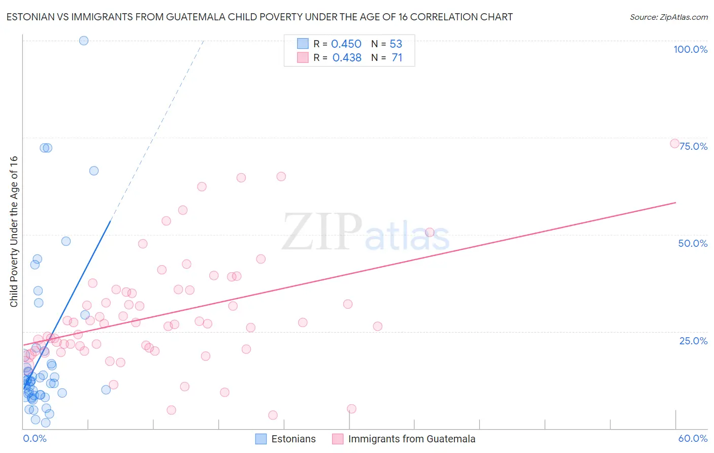 Estonian vs Immigrants from Guatemala Child Poverty Under the Age of 16