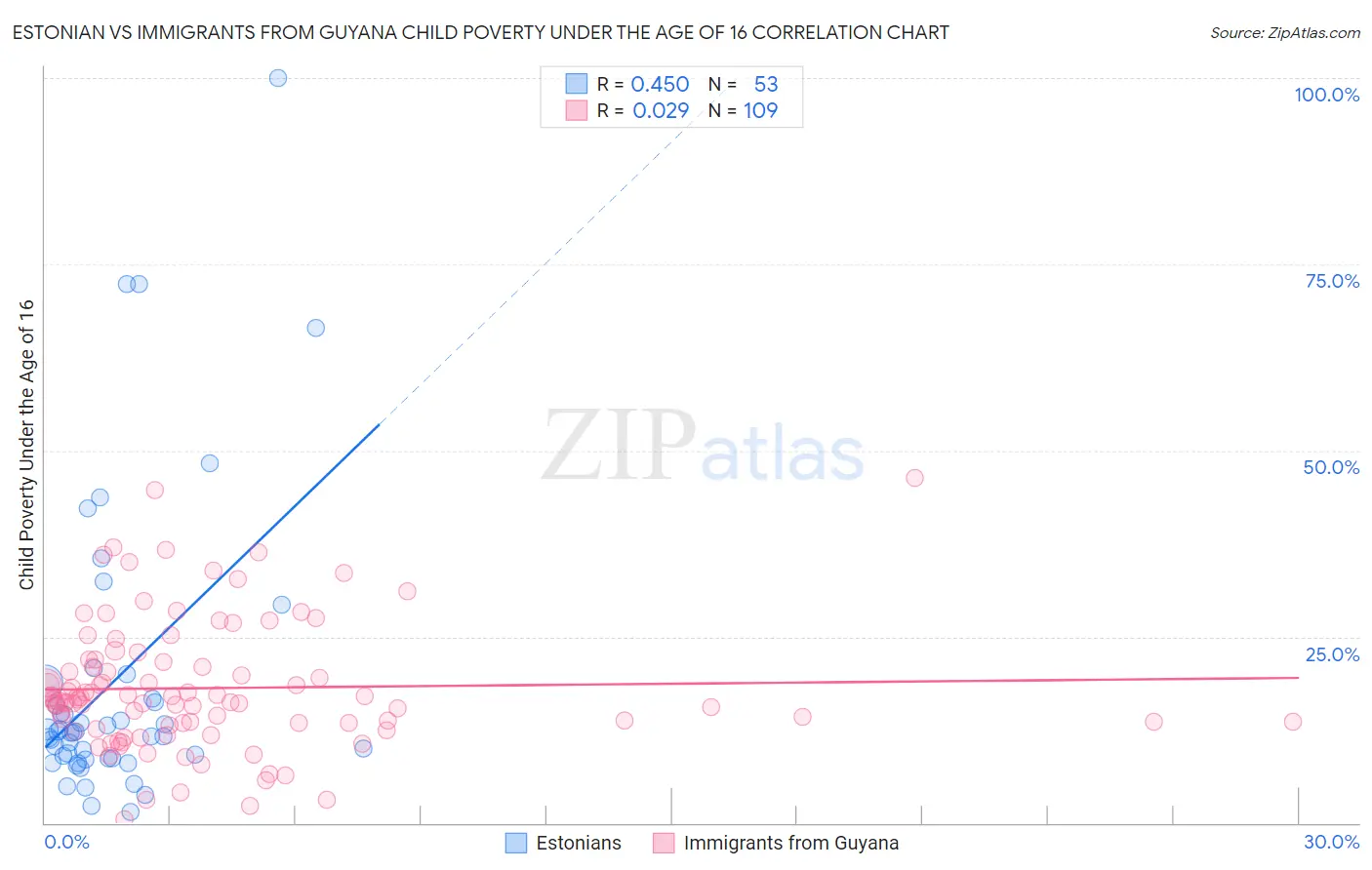 Estonian vs Immigrants from Guyana Child Poverty Under the Age of 16