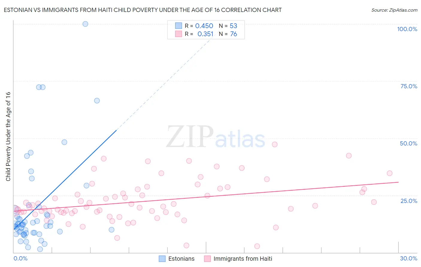 Estonian vs Immigrants from Haiti Child Poverty Under the Age of 16