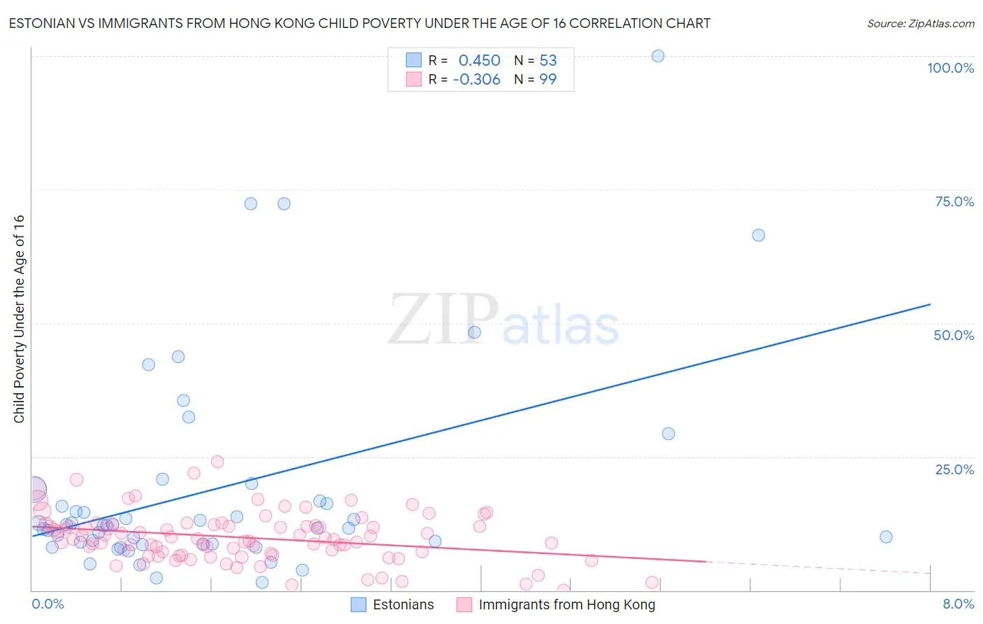 Estonian vs Immigrants from Hong Kong Child Poverty Under the Age of 16