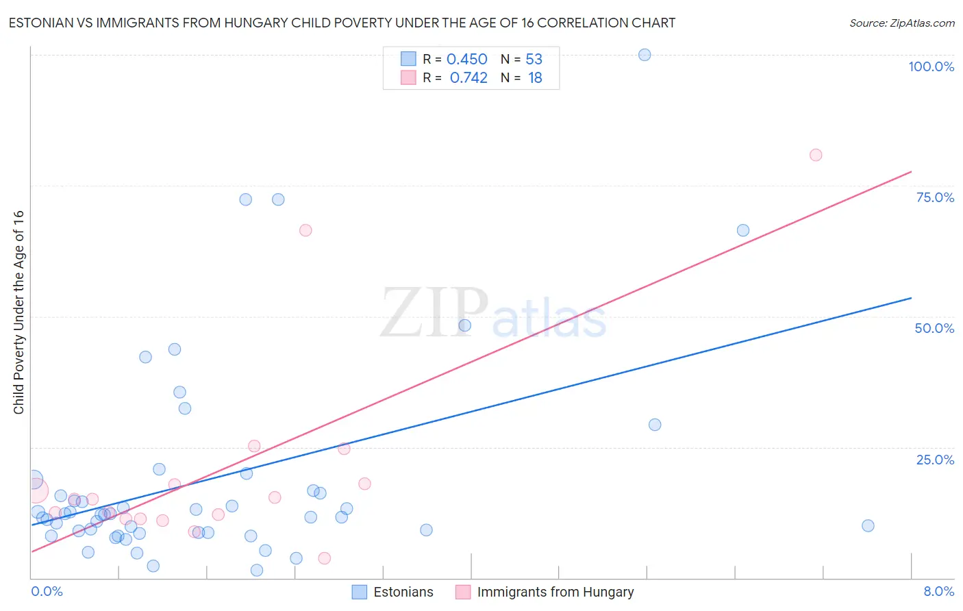 Estonian vs Immigrants from Hungary Child Poverty Under the Age of 16