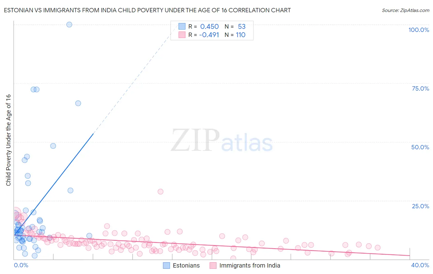 Estonian vs Immigrants from India Child Poverty Under the Age of 16