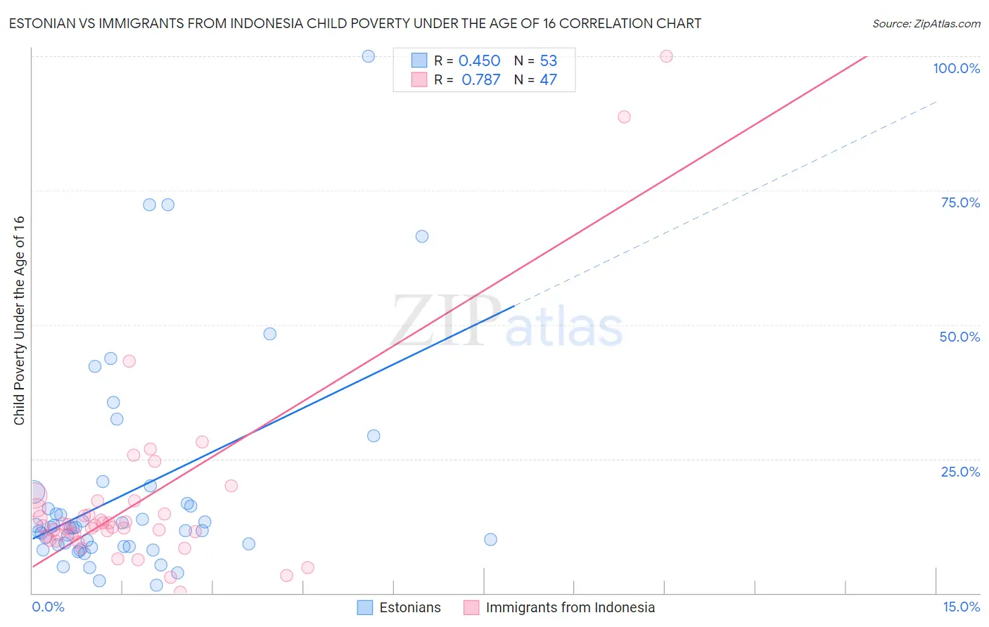 Estonian vs Immigrants from Indonesia Child Poverty Under the Age of 16