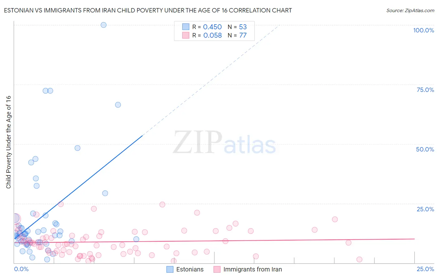 Estonian vs Immigrants from Iran Child Poverty Under the Age of 16