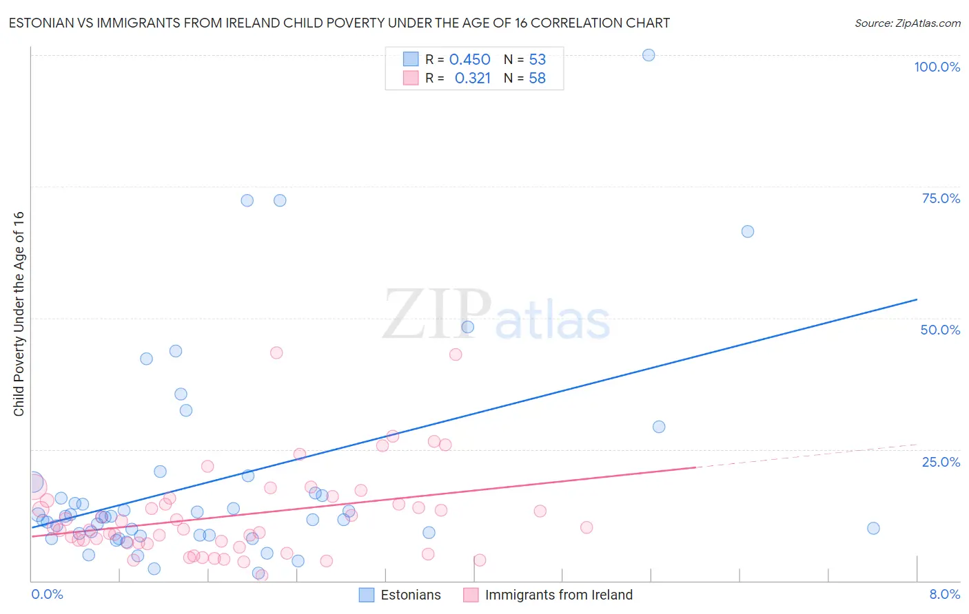 Estonian vs Immigrants from Ireland Child Poverty Under the Age of 16