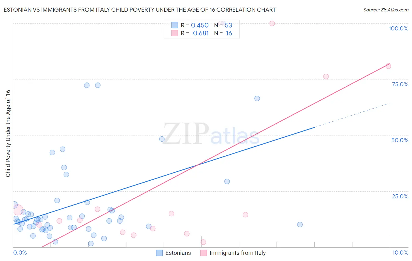 Estonian vs Immigrants from Italy Child Poverty Under the Age of 16