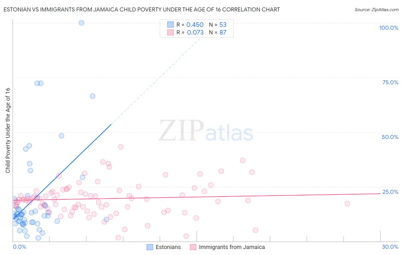 Estonian vs Immigrants from Jamaica Child Poverty Under the Age of 16