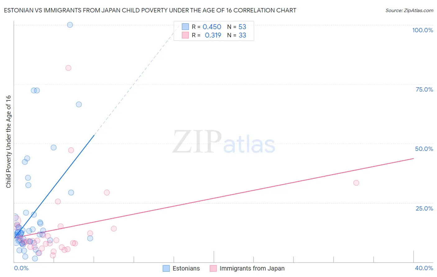 Estonian vs Immigrants from Japan Child Poverty Under the Age of 16