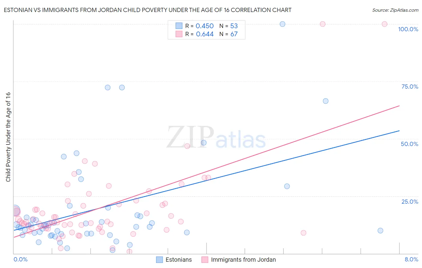 Estonian vs Immigrants from Jordan Child Poverty Under the Age of 16