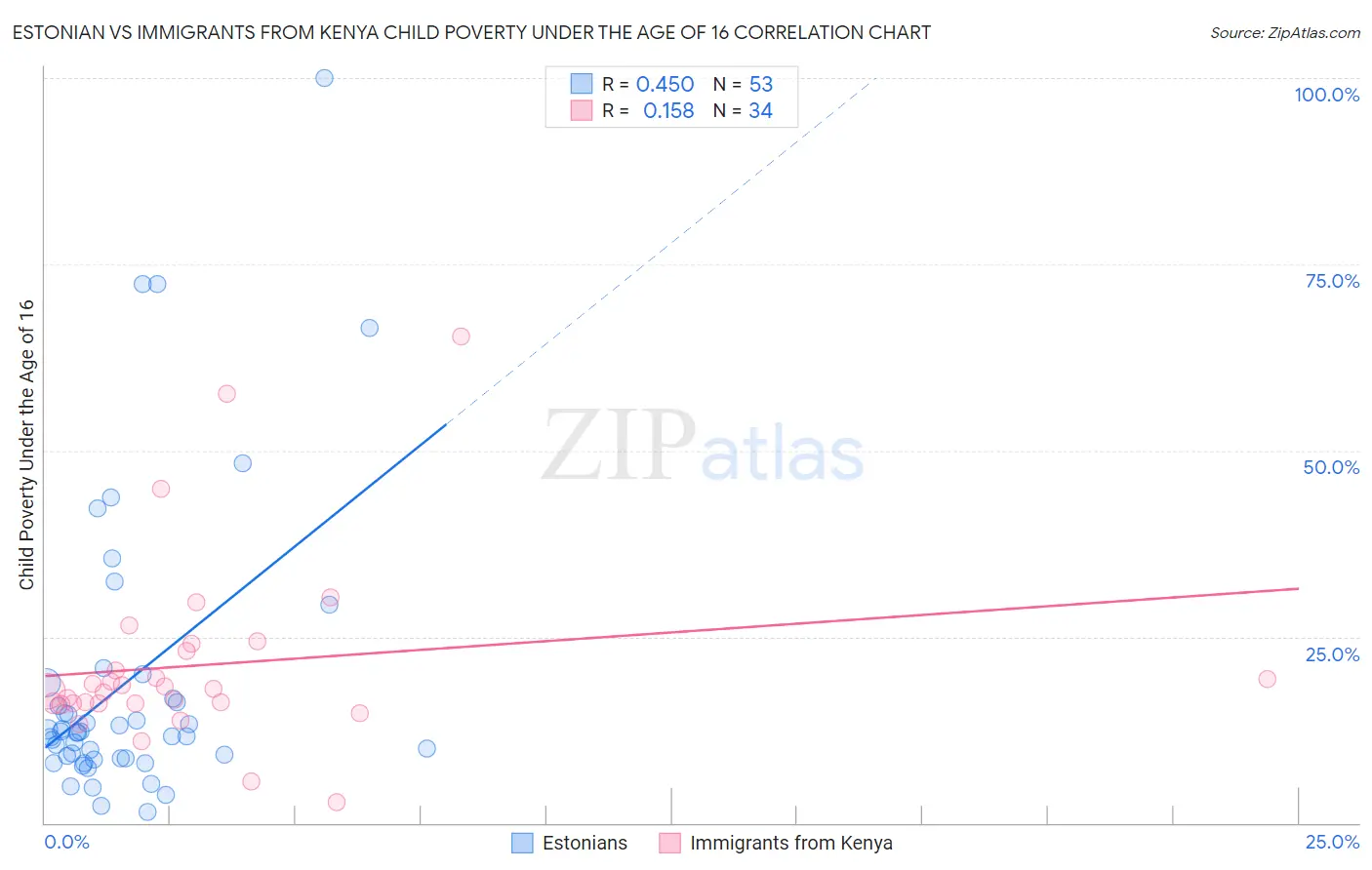 Estonian vs Immigrants from Kenya Child Poverty Under the Age of 16