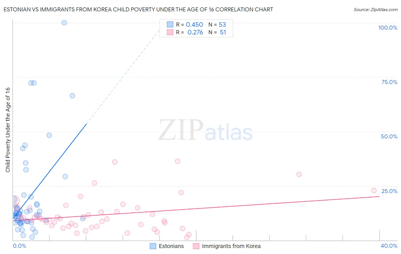 Estonian vs Immigrants from Korea Child Poverty Under the Age of 16