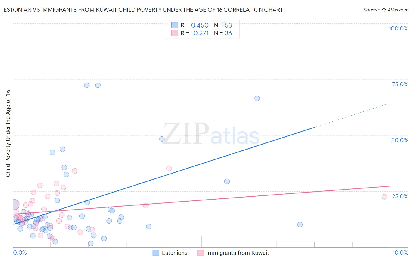 Estonian vs Immigrants from Kuwait Child Poverty Under the Age of 16