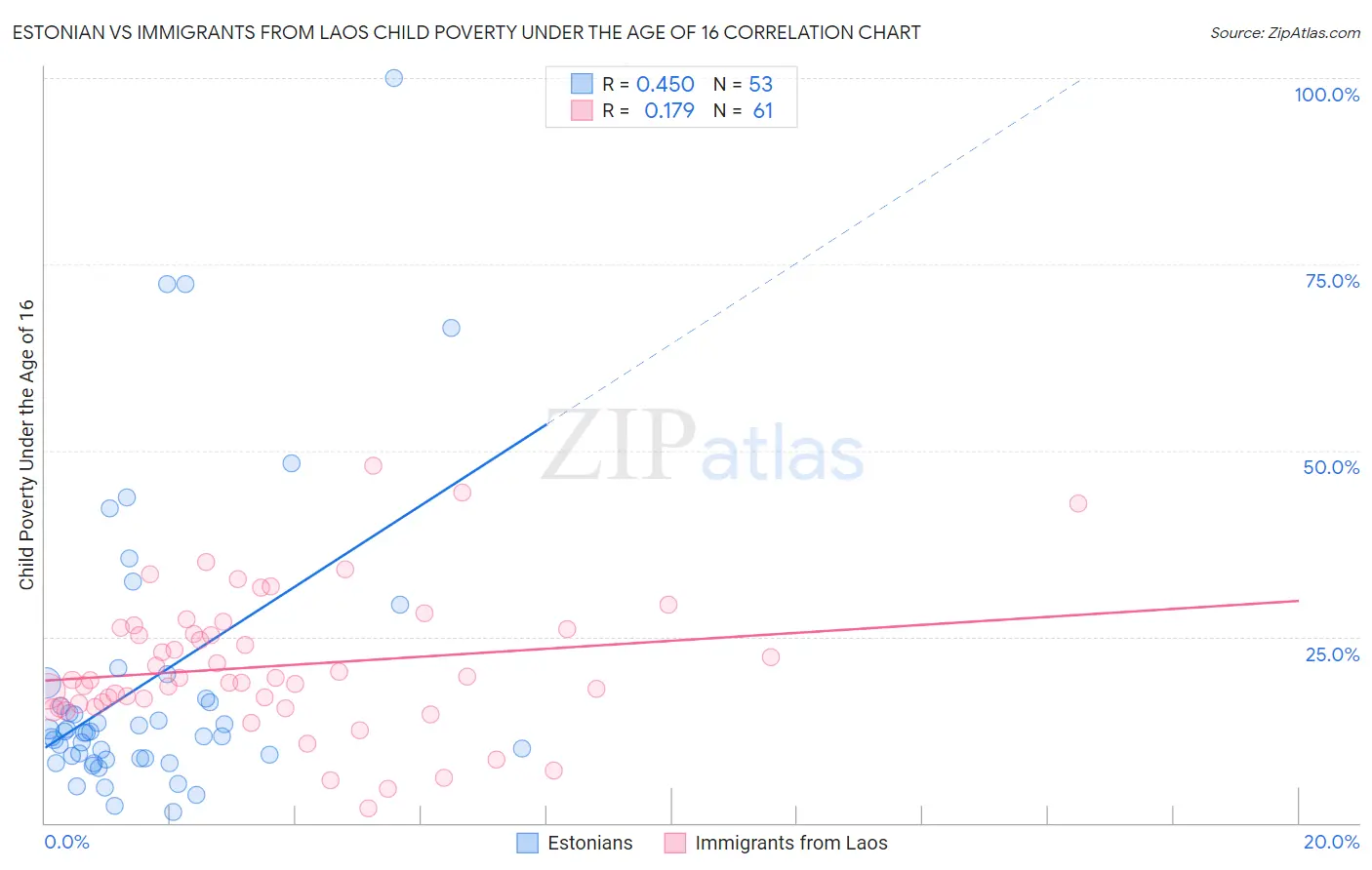 Estonian vs Immigrants from Laos Child Poverty Under the Age of 16