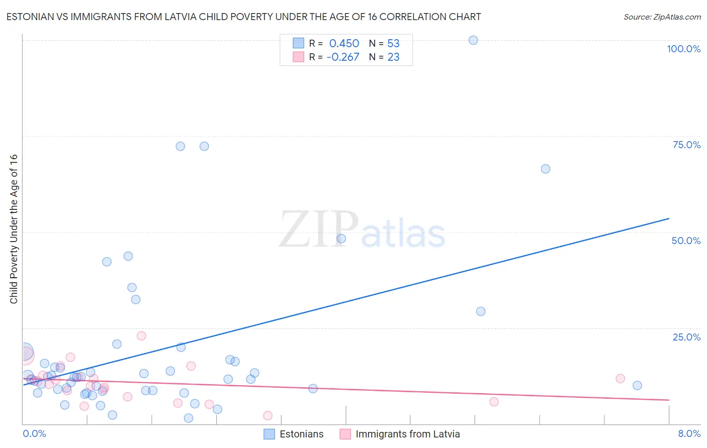 Estonian vs Immigrants from Latvia Child Poverty Under the Age of 16