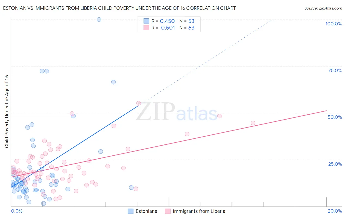 Estonian vs Immigrants from Liberia Child Poverty Under the Age of 16