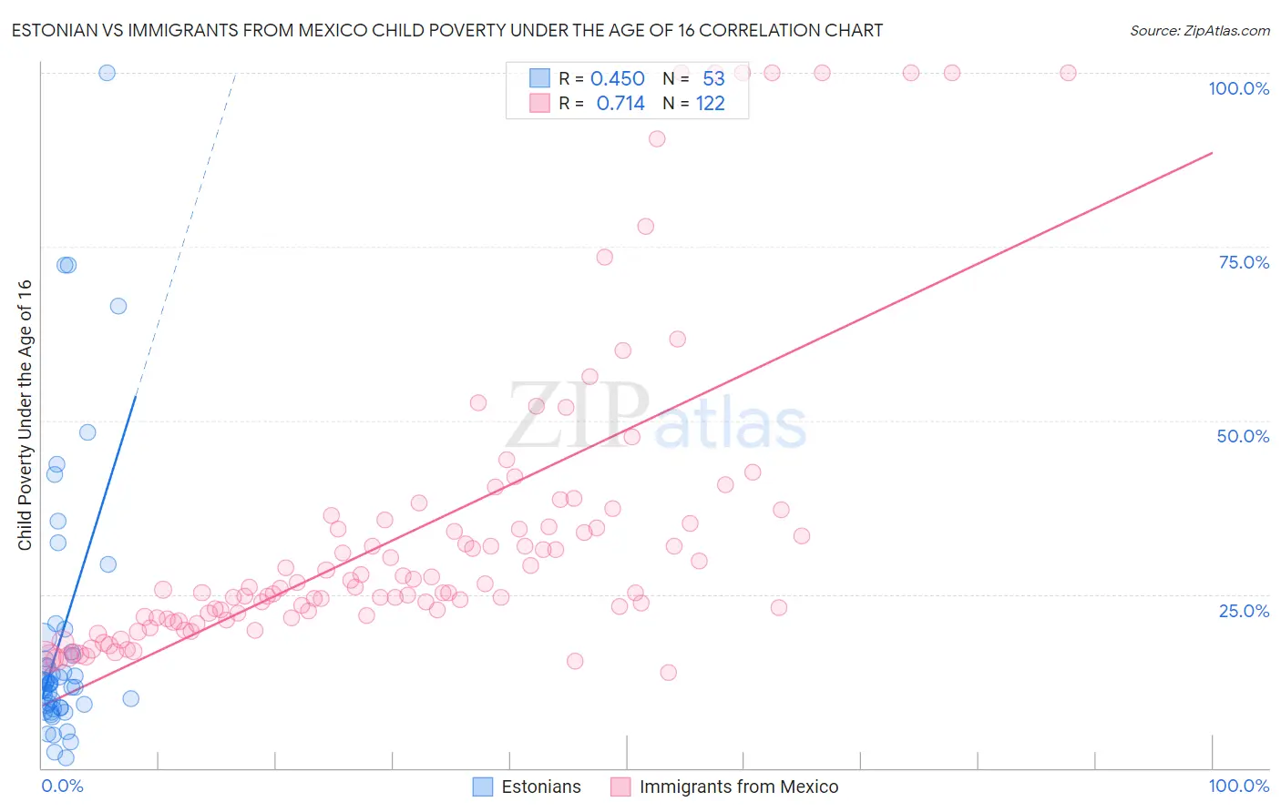 Estonian vs Immigrants from Mexico Child Poverty Under the Age of 16