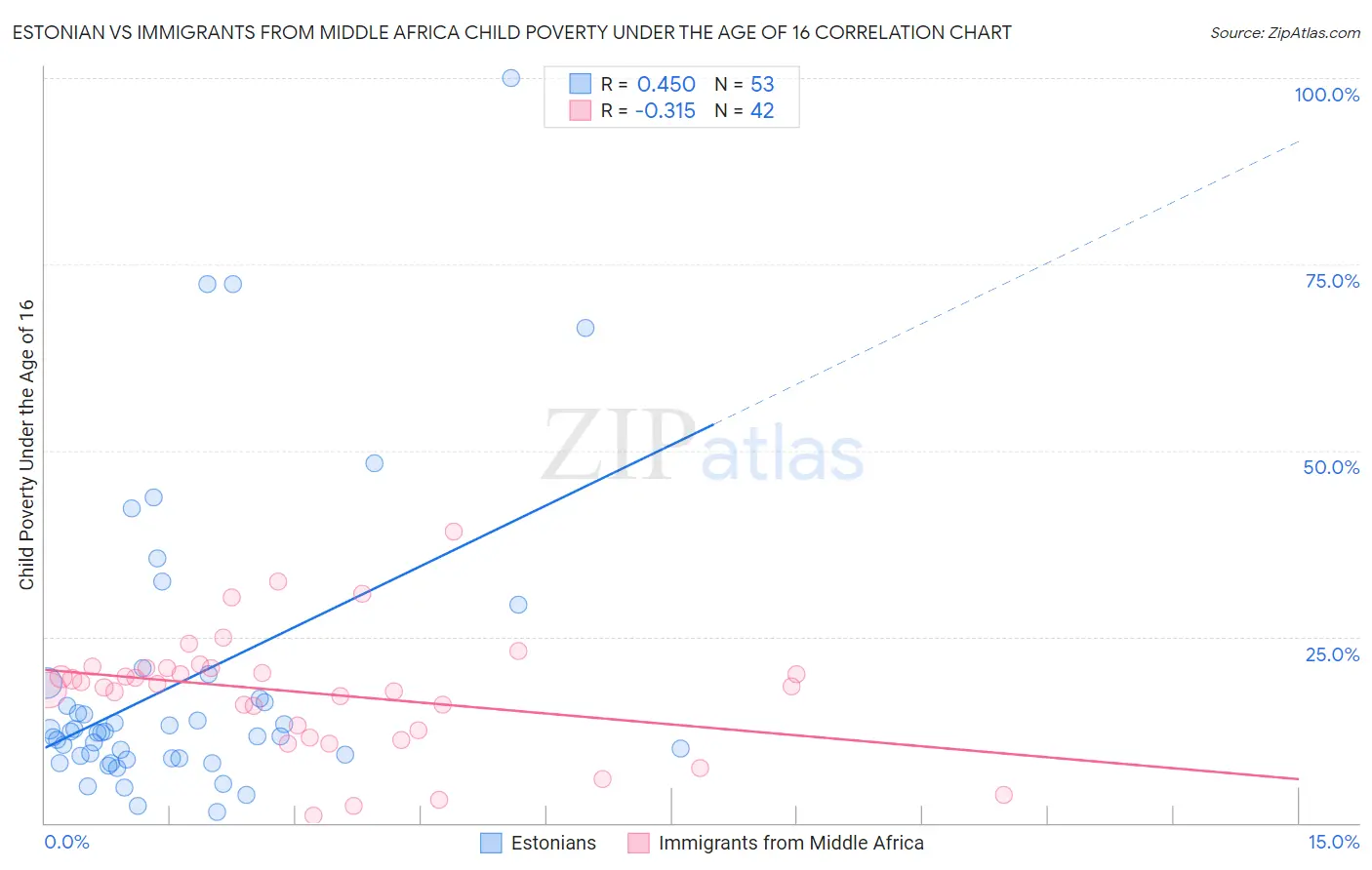 Estonian vs Immigrants from Middle Africa Child Poverty Under the Age of 16