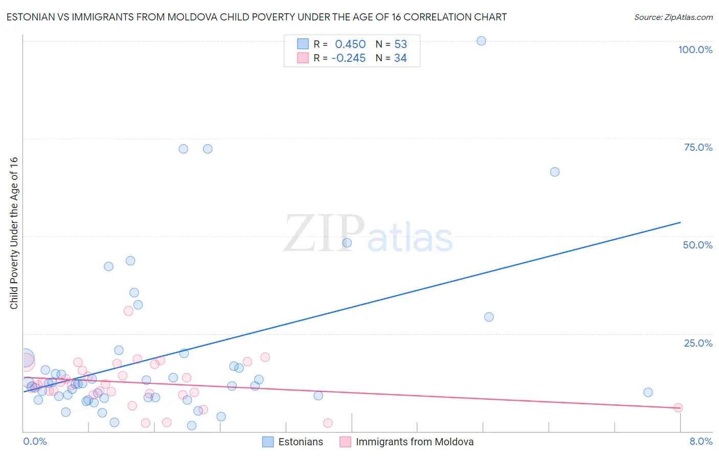 Estonian vs Immigrants from Moldova Child Poverty Under the Age of 16