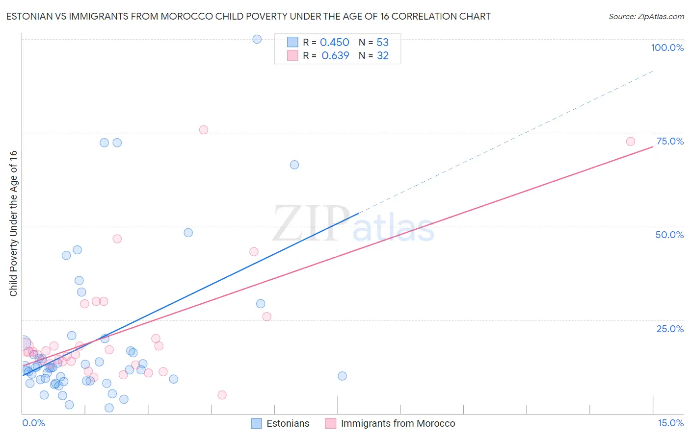 Estonian vs Immigrants from Morocco Child Poverty Under the Age of 16
