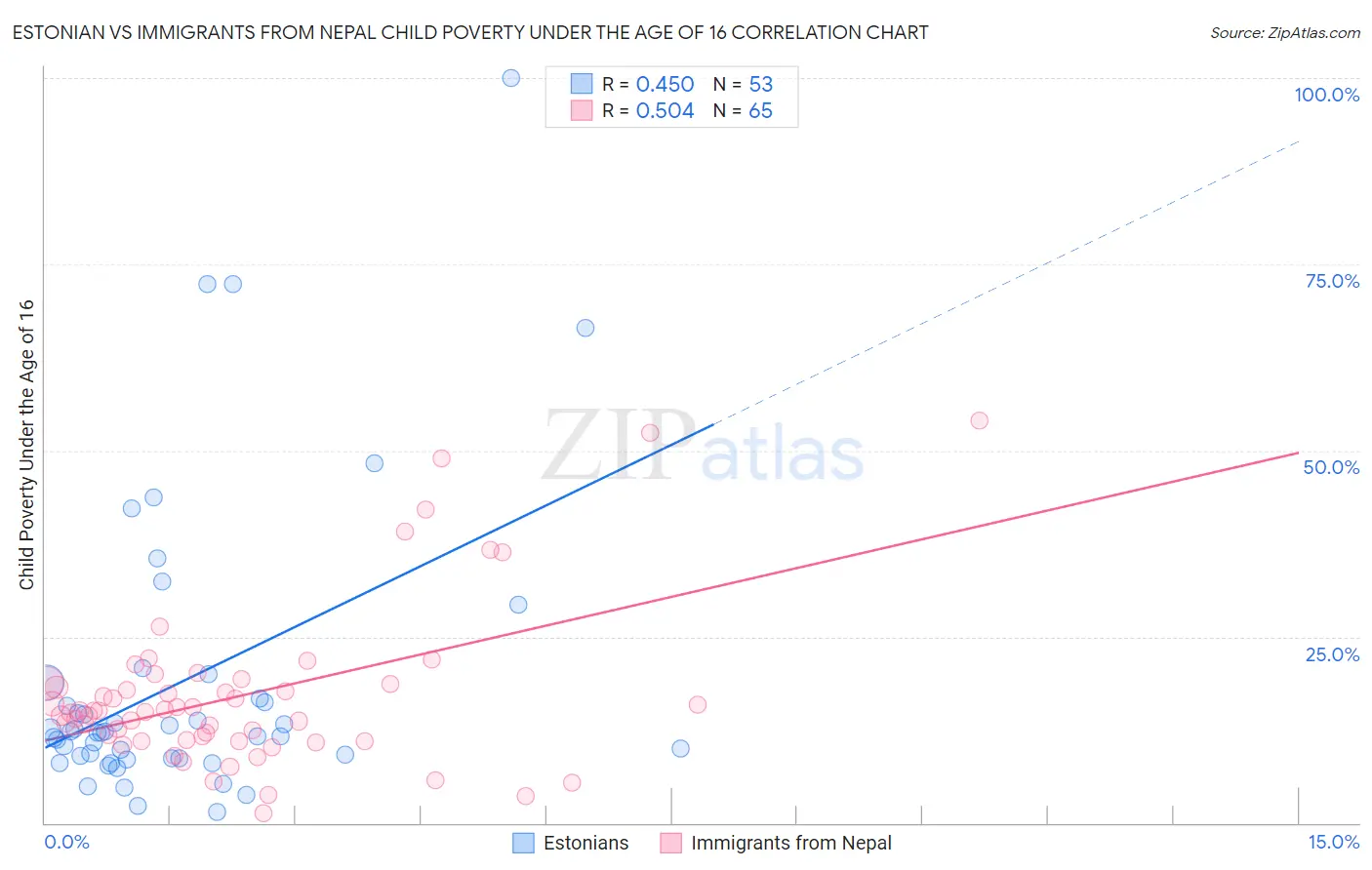 Estonian vs Immigrants from Nepal Child Poverty Under the Age of 16