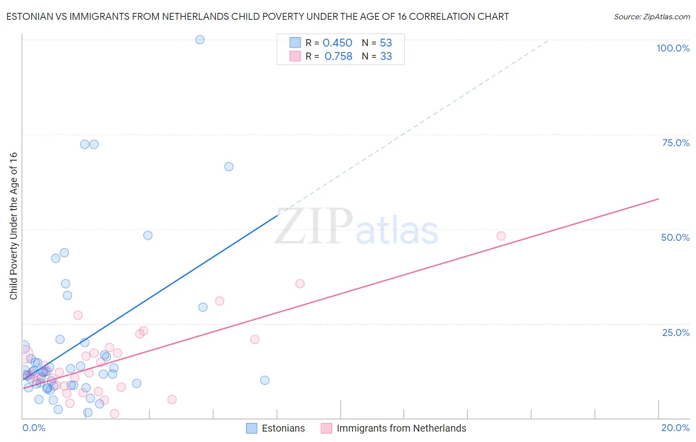 Estonian vs Immigrants from Netherlands Child Poverty Under the Age of 16