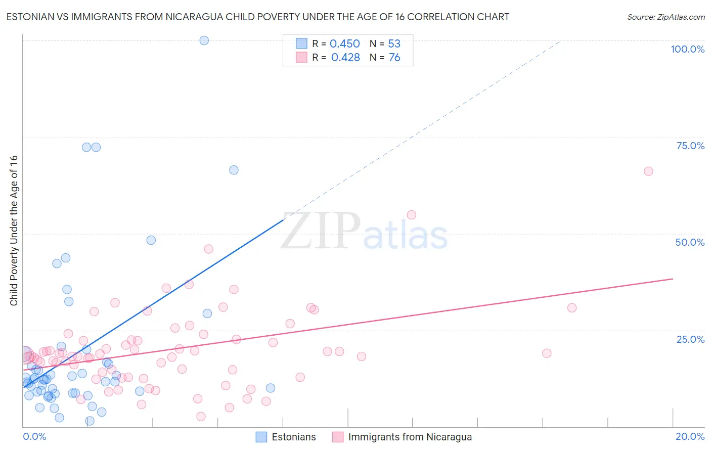 Estonian vs Immigrants from Nicaragua Child Poverty Under the Age of 16