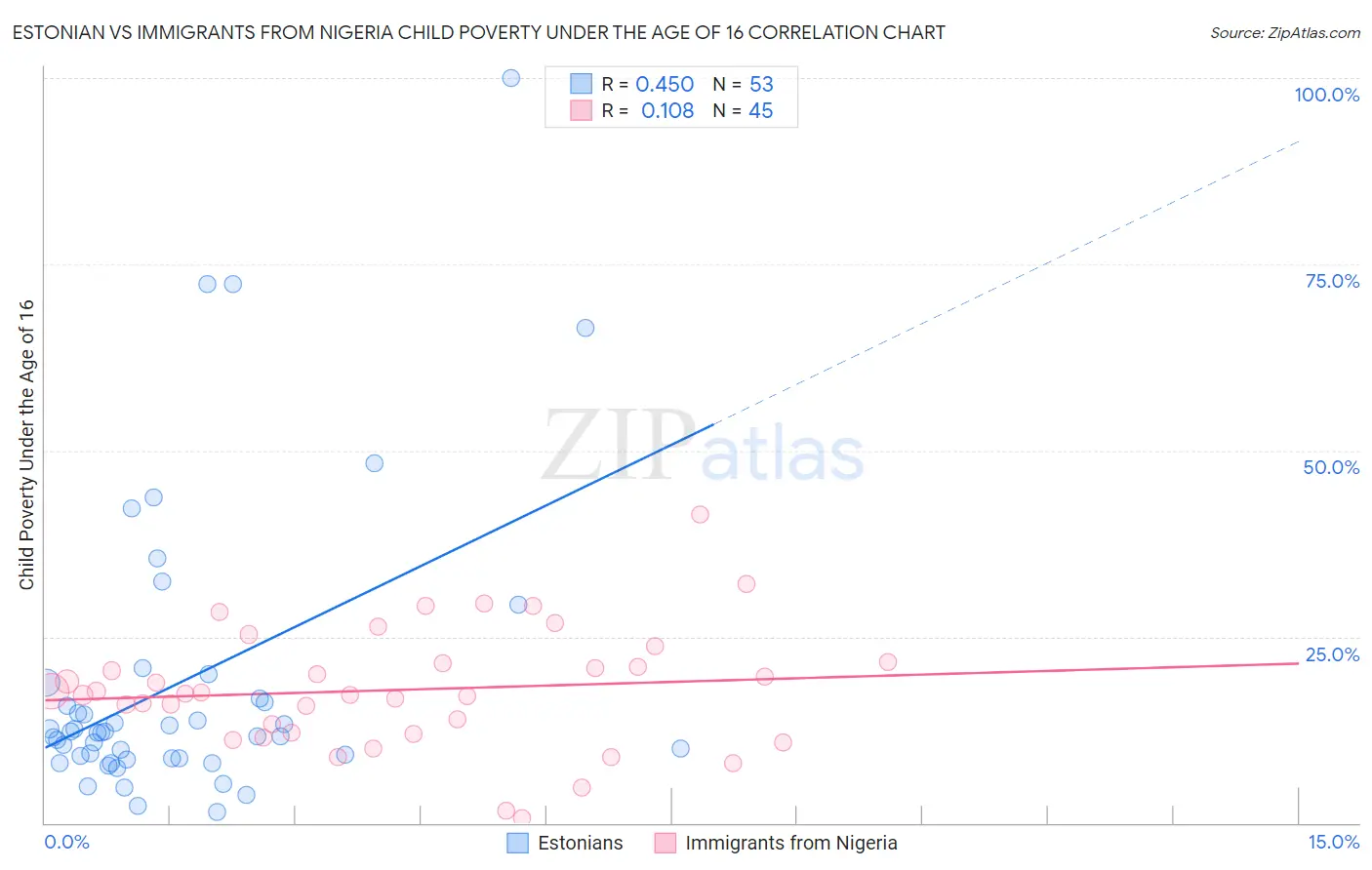 Estonian vs Immigrants from Nigeria Child Poverty Under the Age of 16