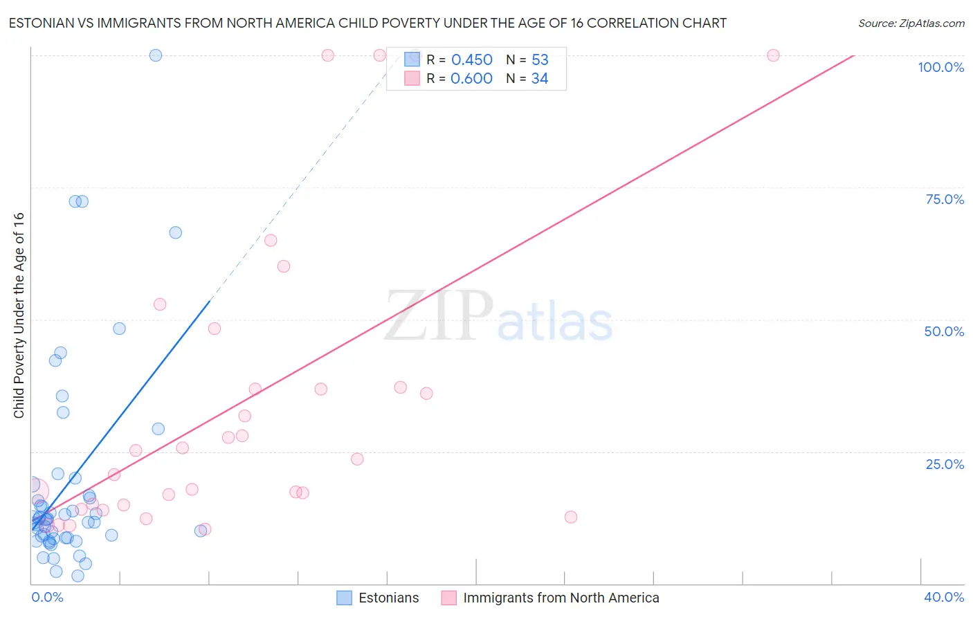 Estonian vs Immigrants from North America Child Poverty Under the Age of 16