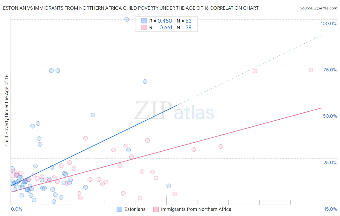 Estonian vs Immigrants from Northern Africa Child Poverty Under the Age of 16
