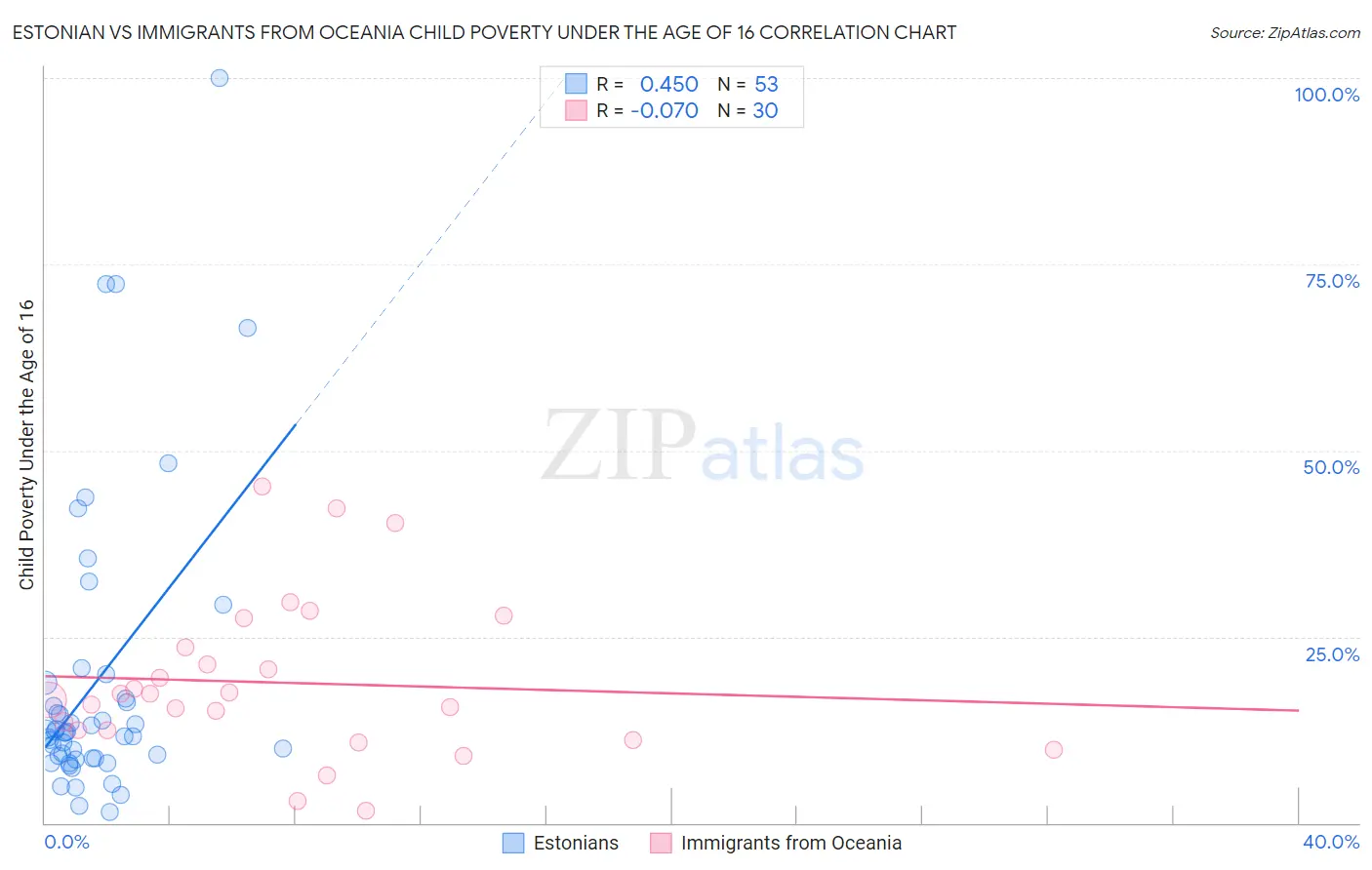 Estonian vs Immigrants from Oceania Child Poverty Under the Age of 16
