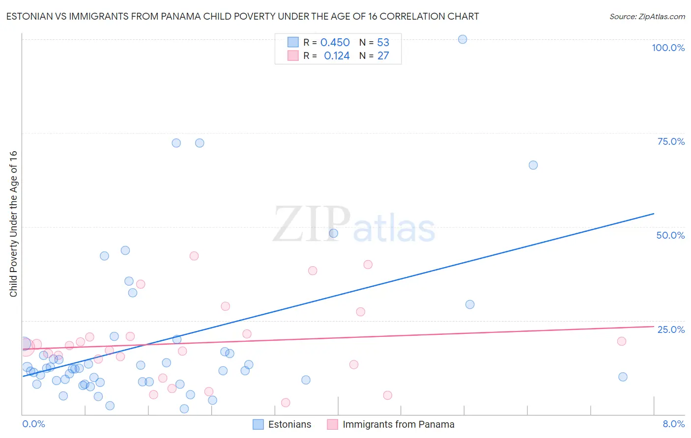 Estonian vs Immigrants from Panama Child Poverty Under the Age of 16